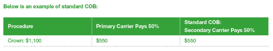 The way benefits carriers work together when a person has dual coverage is  called coordination of benefits or COB. Dual coverage does not mean double  benefits. For example, if both of your