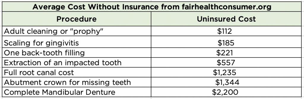 Average cost for an adult dental cleaning, scaling, filling, root canal, extraction, crown, and dentures were calculated using fairhealthconsumer.org.]